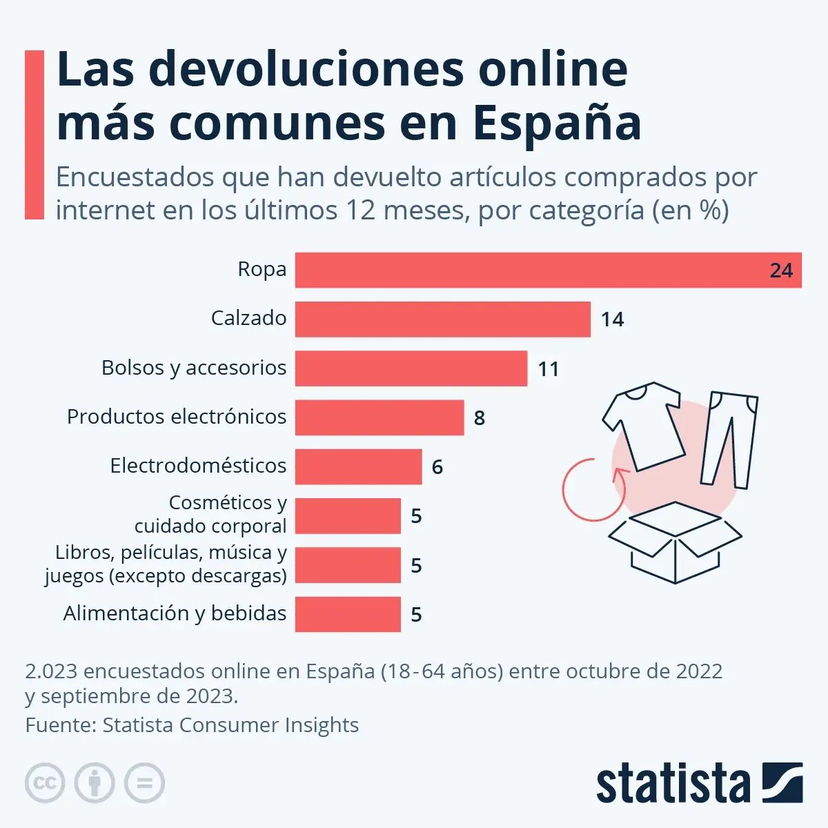 Grafico para devoluciones online mas comunes en Espana