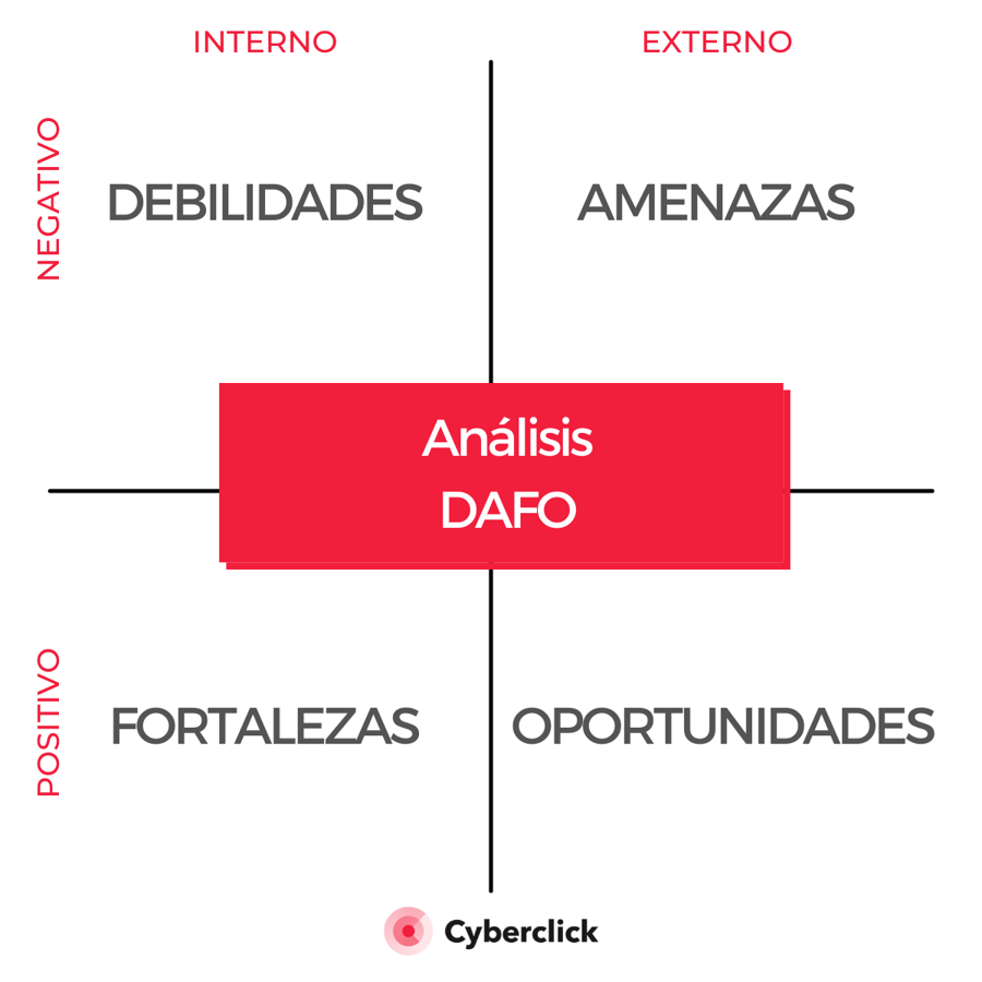 Plantilla Powerpoint De An Lisis Dafo Con Matriz De Ciclos - Free Power ...