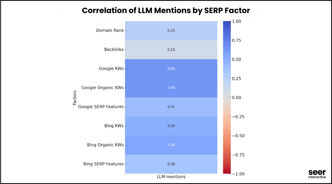 Correlación entre las menciones en SERP y la aparicion en LLM