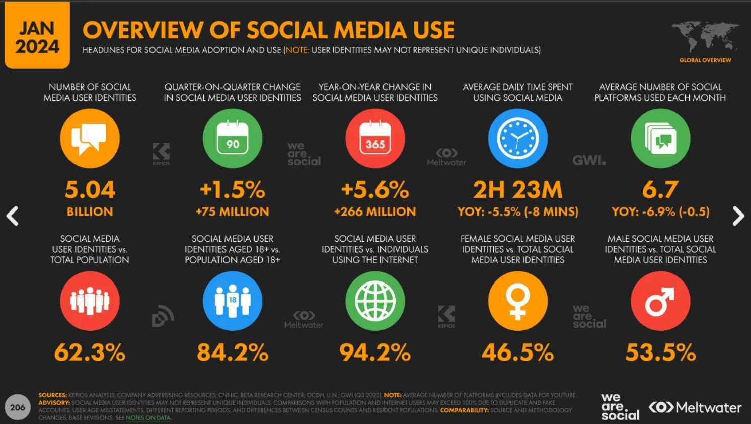 Datos curiosos social media use
