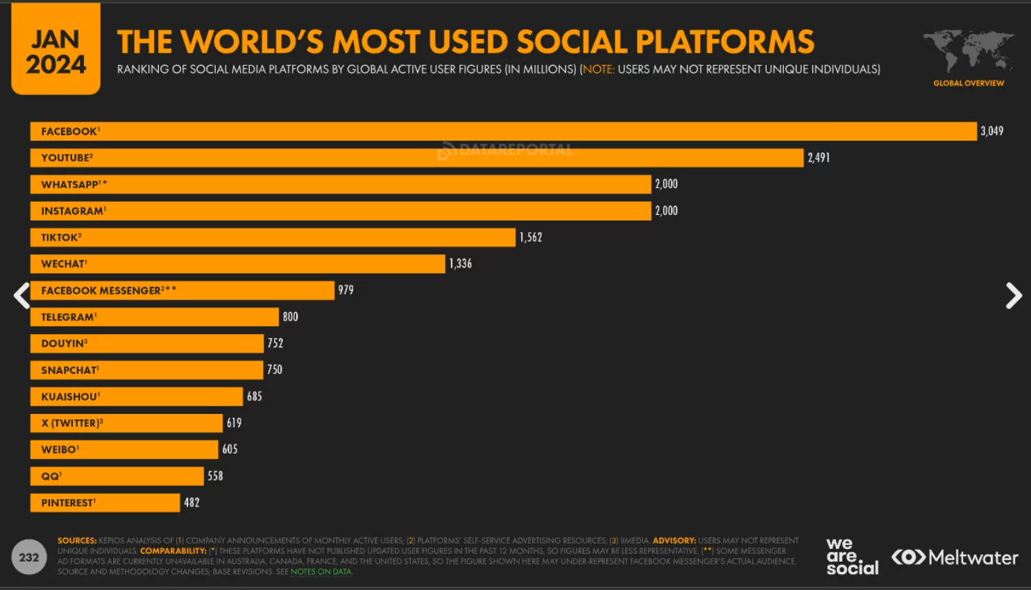 Datos curiosos most used social media platforms