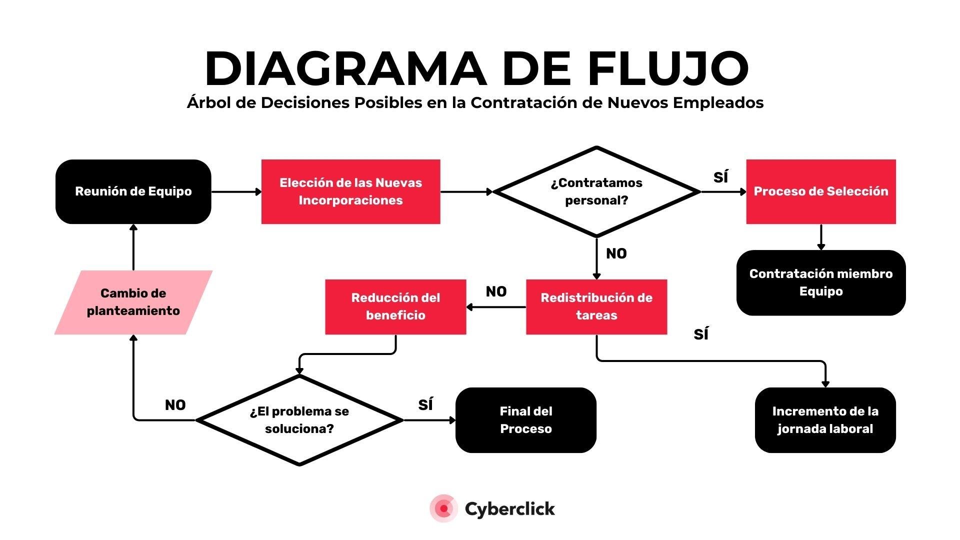 Diagrama de flujos ejemplo