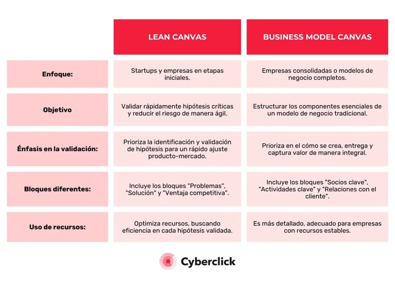 Diferencia entre Lean Canvas y Business Model Canvas