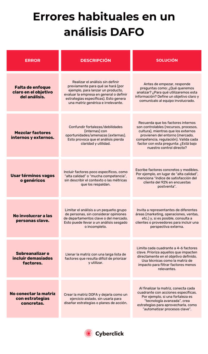 Errores habituales en un analisis DAFO (1)