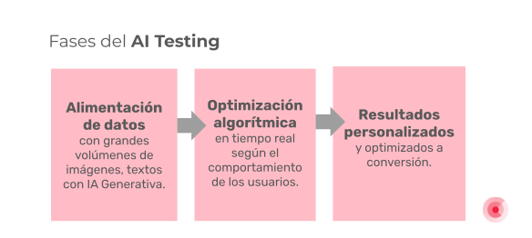 Fases del AI Testing