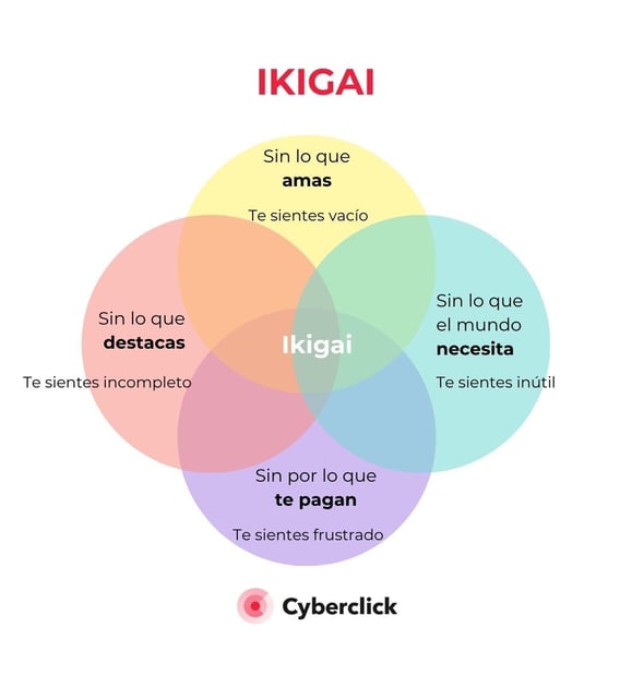 INFOGRAFIA IKIGAI