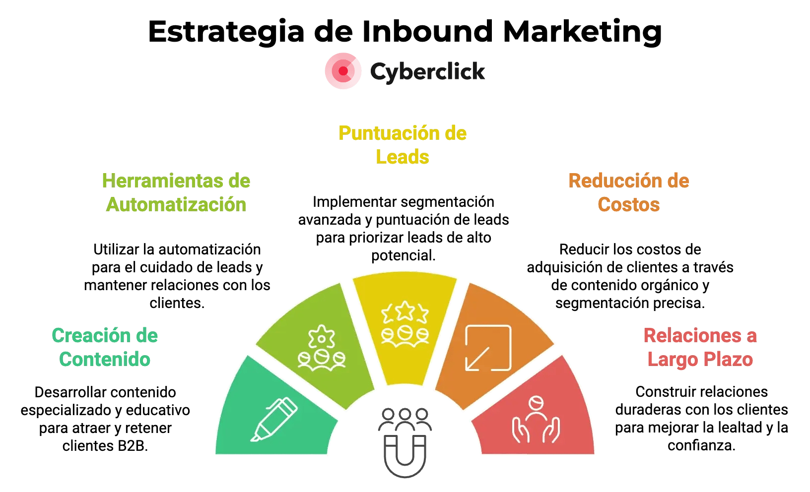 Inbound Marketing B2B mejor ROi