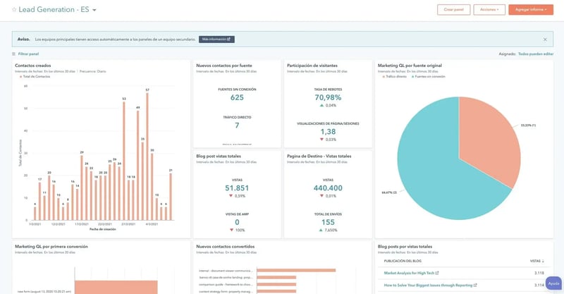 Informe visual de Hubspot inbound marketing