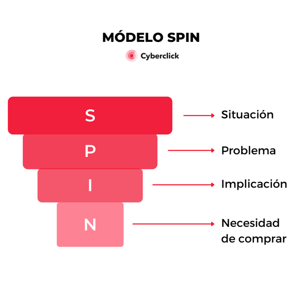 Método SPIN: ¿qué es y cómo aplicarlo a tus ventas?