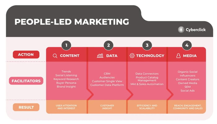 People Led Marketing Metodología