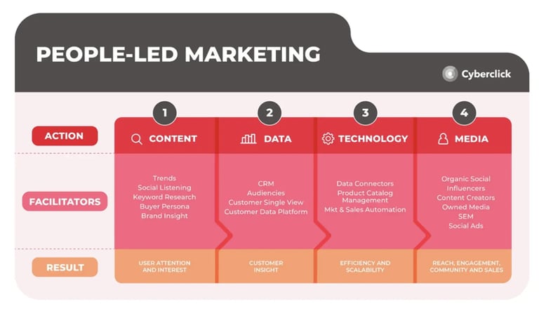 People Led Marketing Metodología