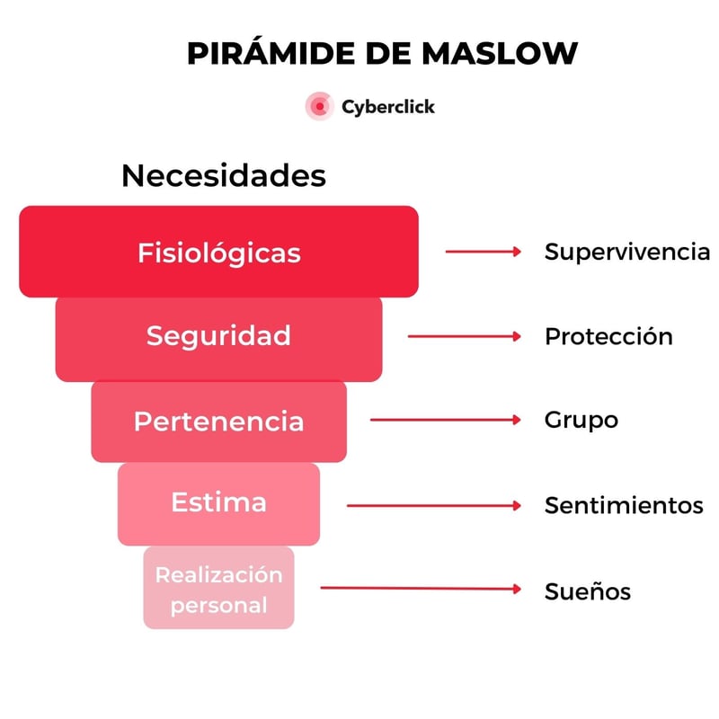 Piraamide de Maslow - Cyberclick