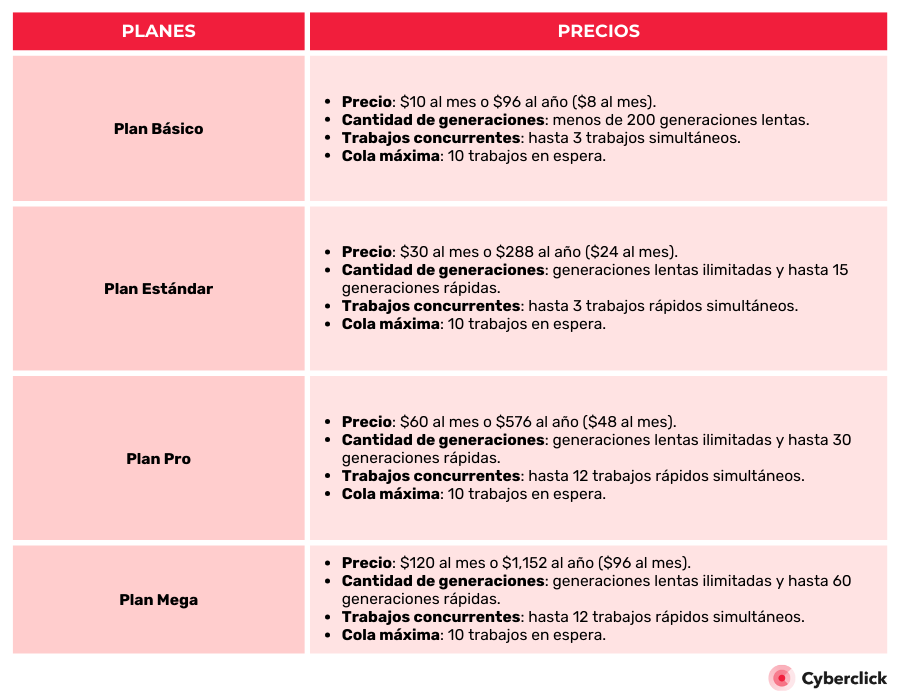 Planes y precios de MidJourney