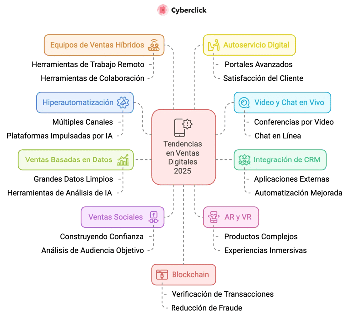 Tendencias en Ventas Digitales 2025