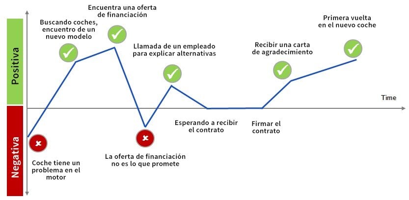 customer journey compra coche