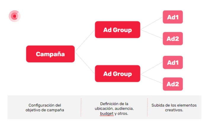 estructura campanas social ads