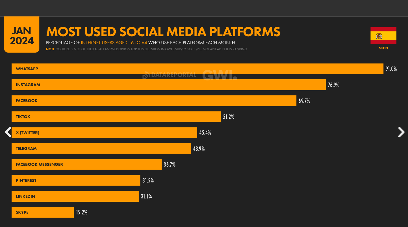 most used social media platforms