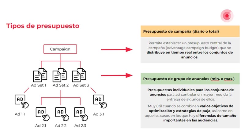 tipos de presupuesto social ads