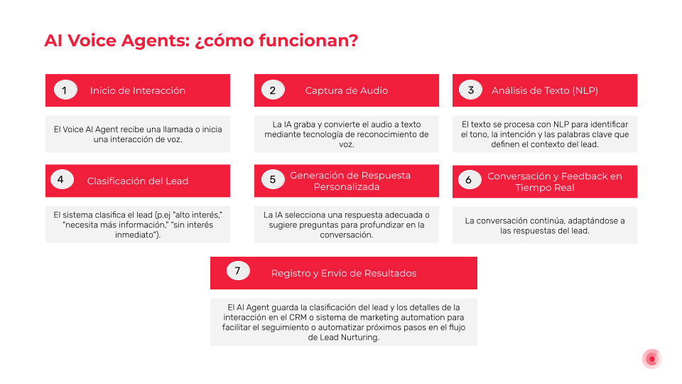 AI Voice Agents como funcionan