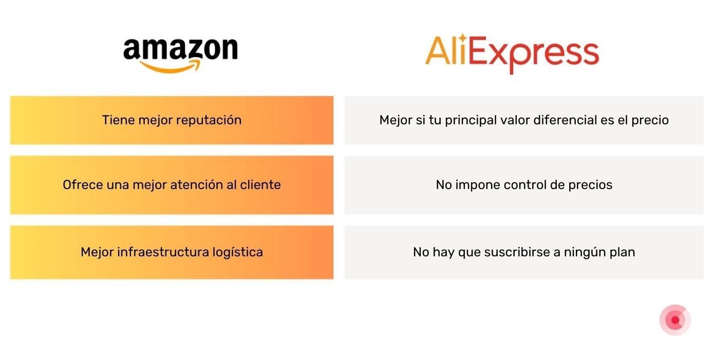 Amazon vs Aliexpress