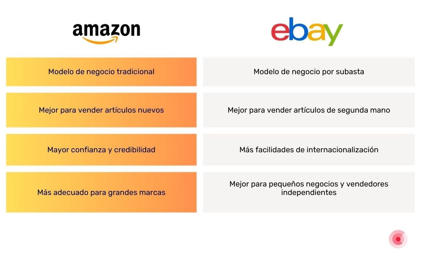 Amazon vs Ebay