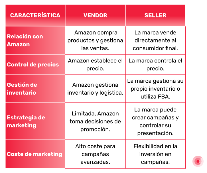 Diferencias entre Vendor y Seller en Amazon