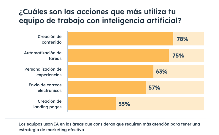 Estudio Cyberclick y Hubspot 