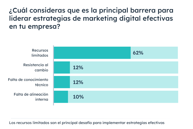 Estudio Cyberclick y Hubspot principal barrera estrategias de mkt