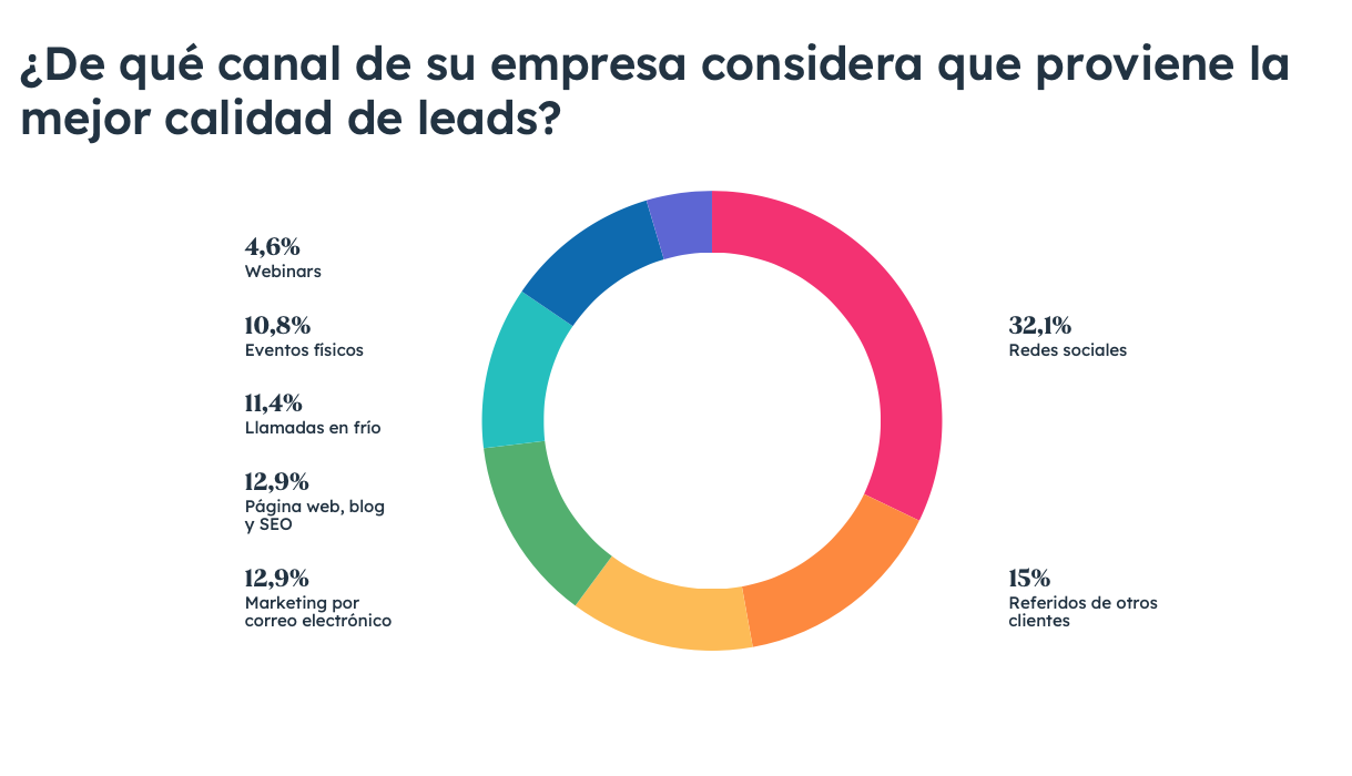 Estudio Cyberclick y Hubspot procedencia de los leads