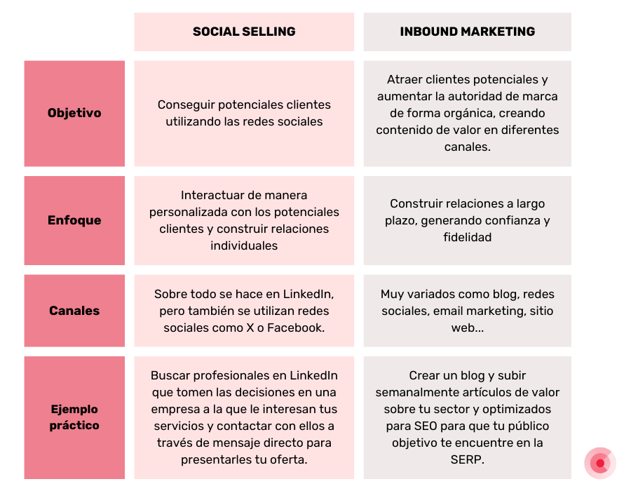 Infografía Social Selling en linkedin 