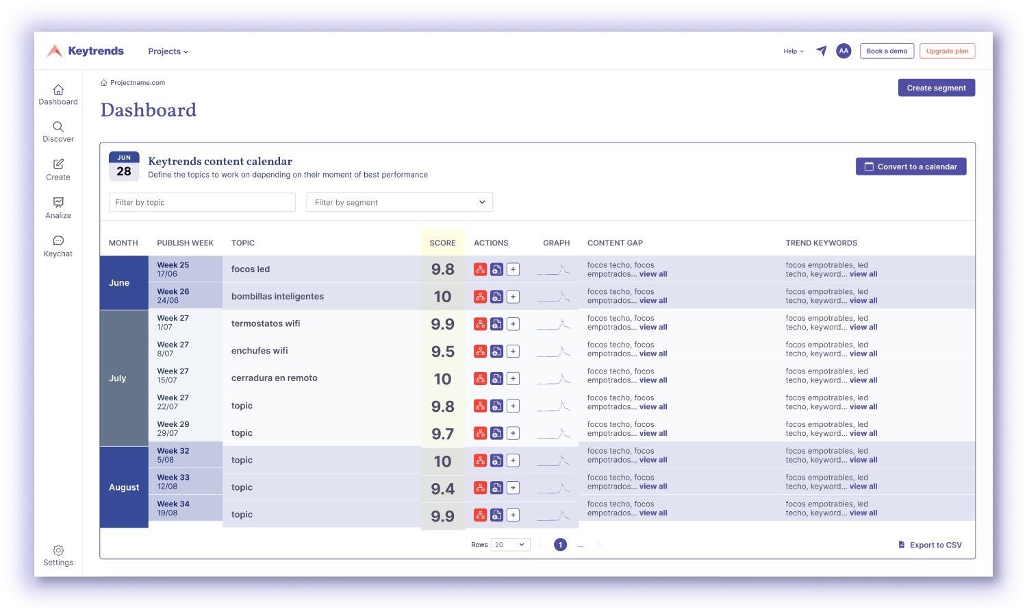 Keytrends dashboard para calendario de contenido