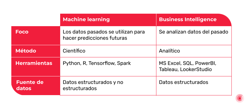 Machine Learning vs BI