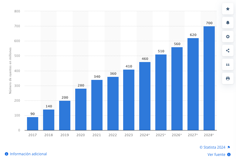 Numero de oyentes de podcasts a nivel mundial Statista 2024