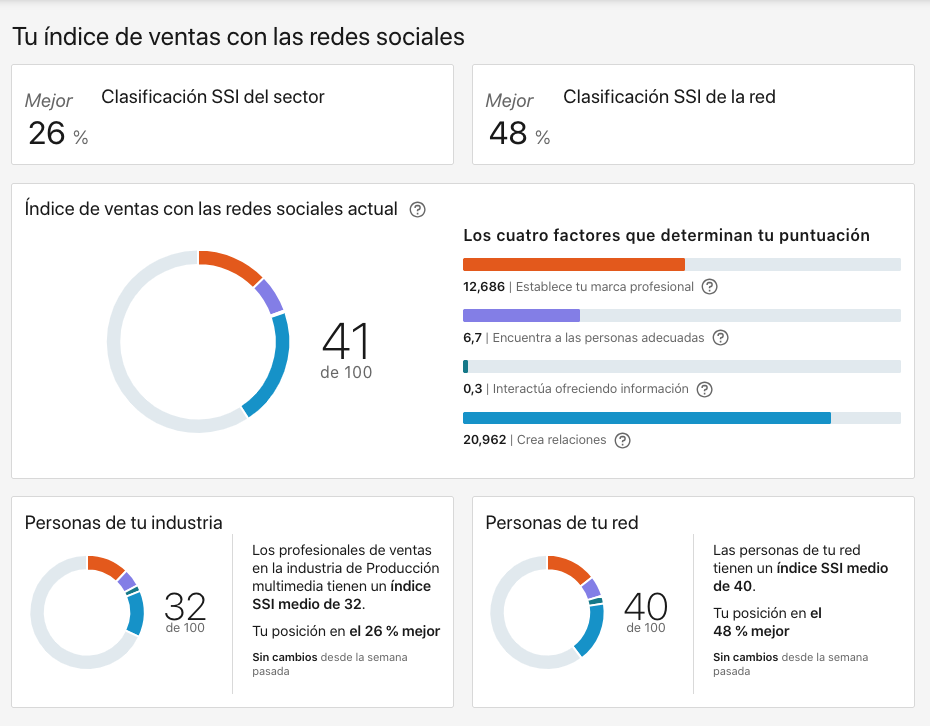 Social Selling Index Ejemplo