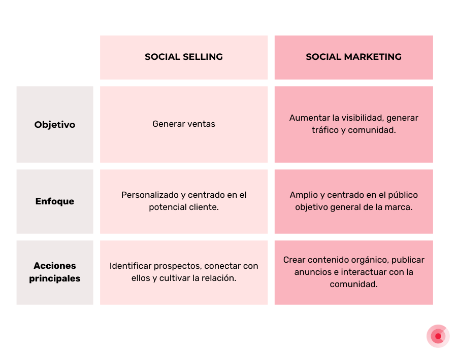 Social Selling vs Social Marketing