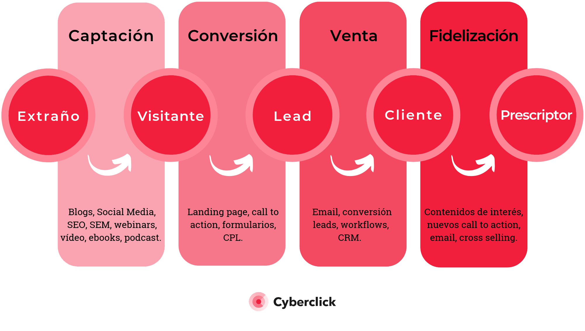 Atraer Y Convertir: ¿qué Contenidos Ofrecer Para Cada Fase Del Funnel?