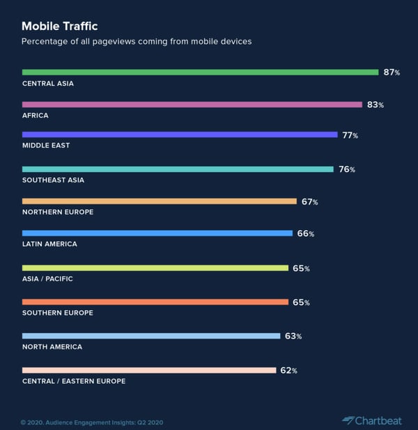 Marketing-de-contenidos-las-tendencias-del-consumo-de-contenidos-en-la-era-coronavirus-mobile-traffic