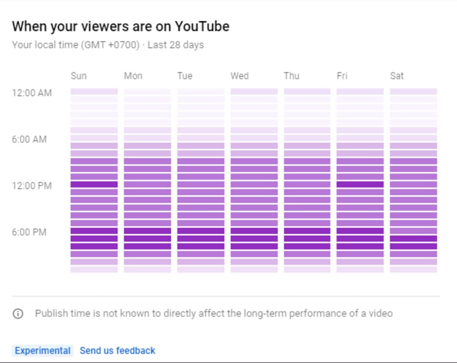 Mejores horas para publicar en YouTube