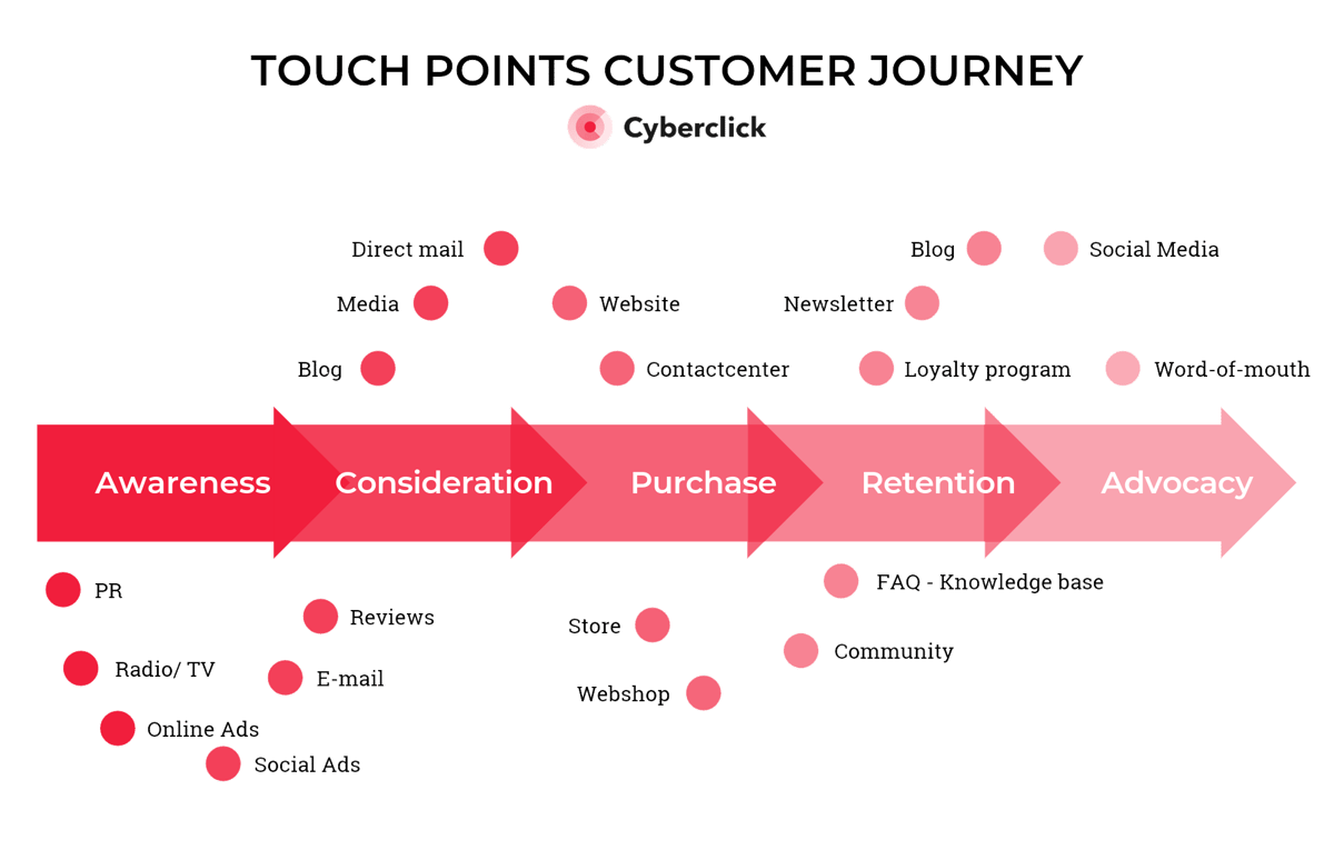 Touchpoints---Funnel