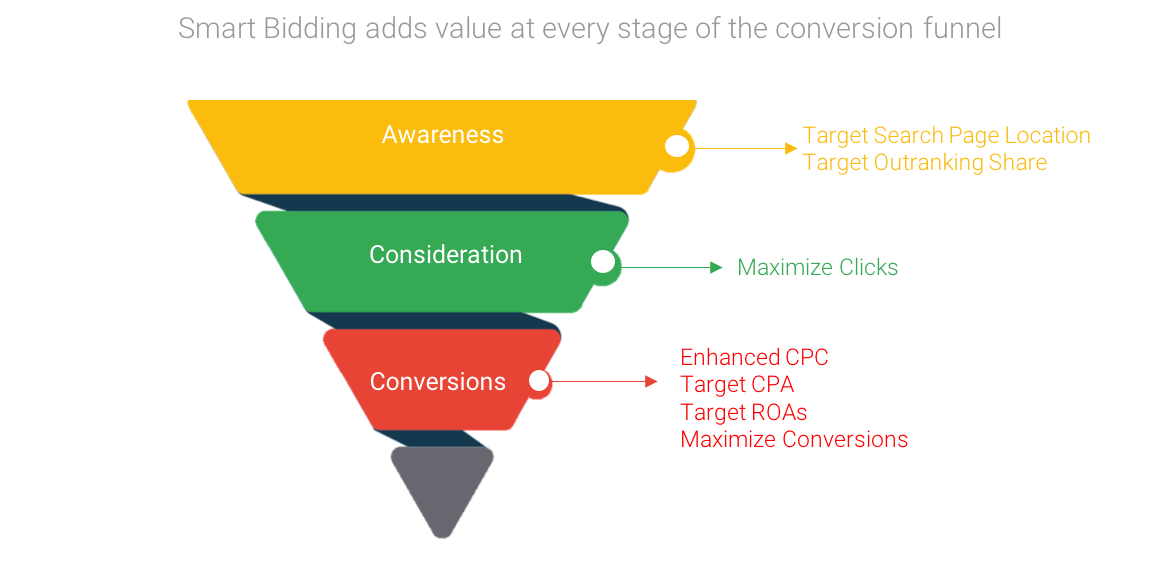 smart bidding diagrama