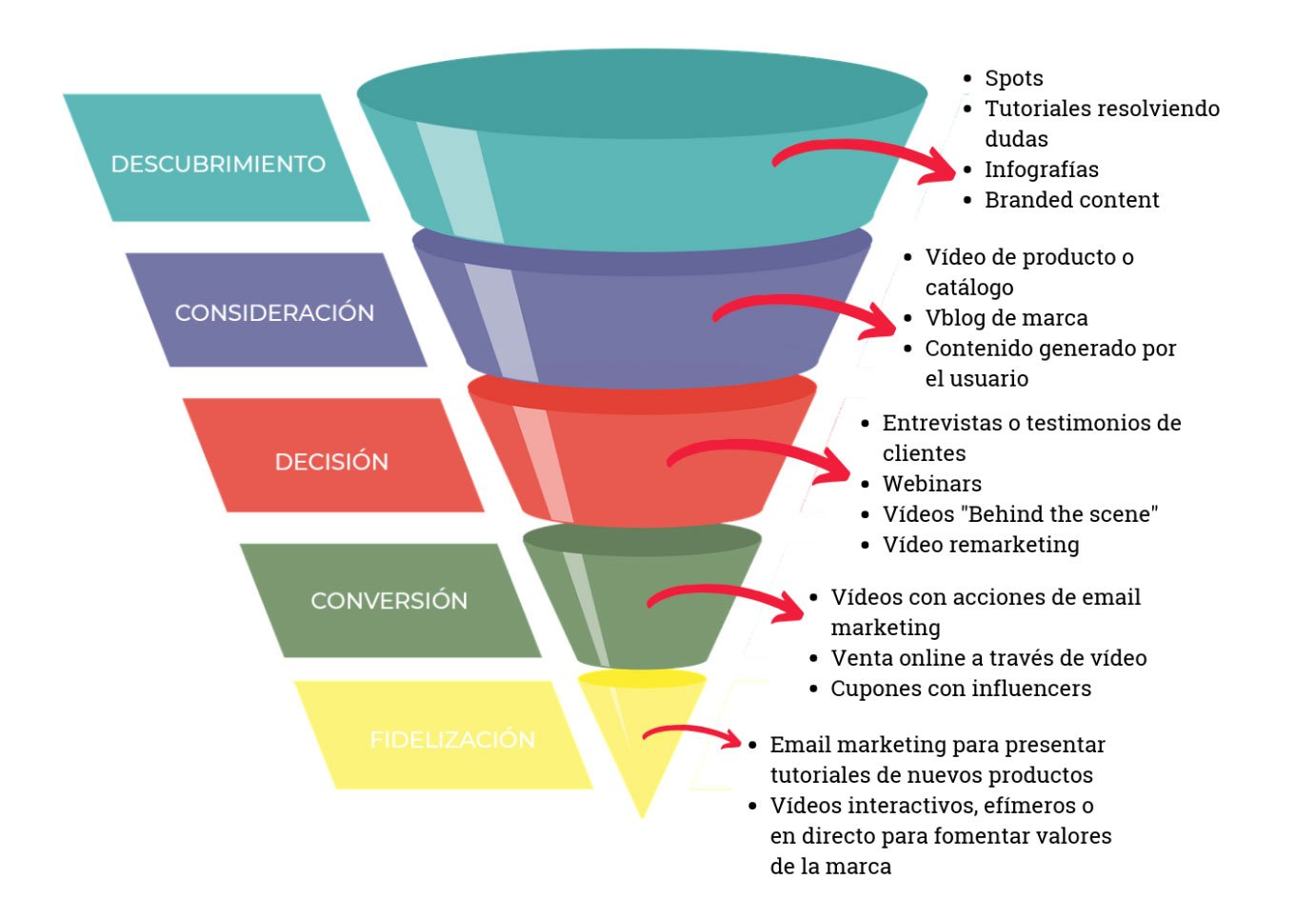 Vídeo Marketing: Mejores Acciones En Vídeo Para Cada Fase Del Funnel