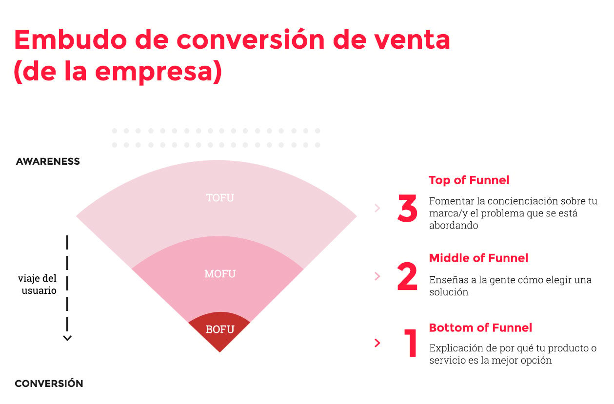 Funnel de conversión qué es y cómo aplicarlo a tu empresa