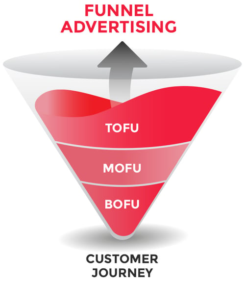 Embudo de ventas - Funnel Advertising