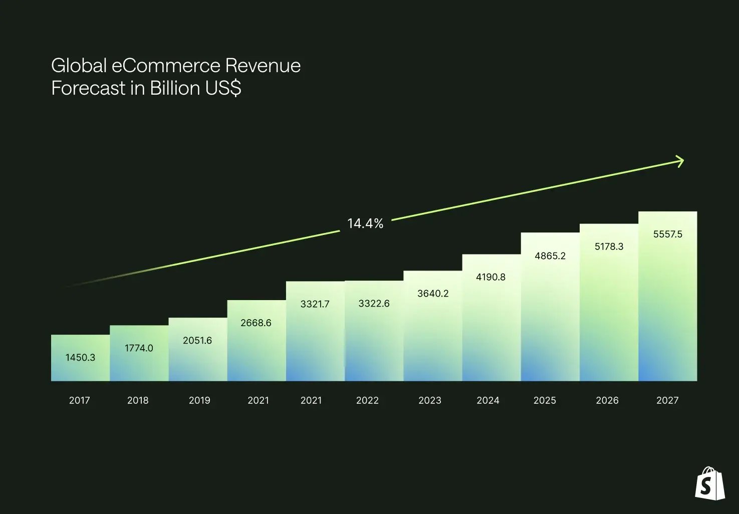 global ecommerce